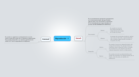 Mind Map: Reproducción