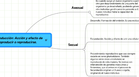 Mind Map: Reproducción: Acción y efecto de reproducir o reproducirse.