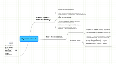 Mind Map: Reprodducción