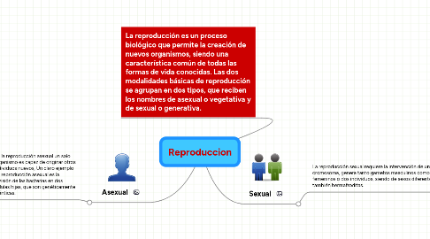 Mind Map: Reproduccion