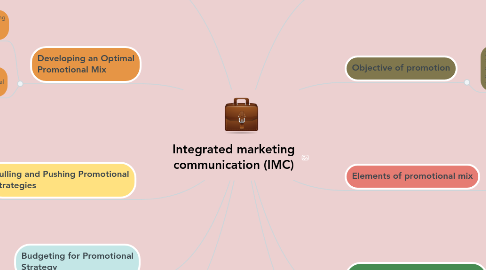 Mind Map: Integrated marketing communication (IMC)