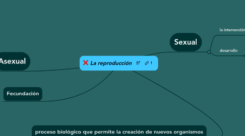 Mind Map: La reproducción