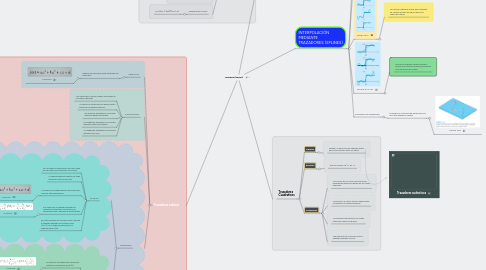 Mind Map: Trazadores (Splines)