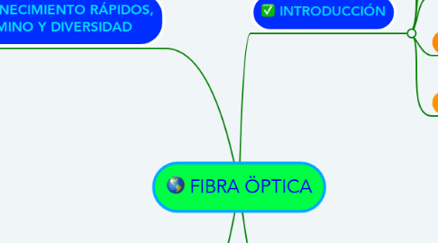 Mind Map: FIBRA ÖPTICA