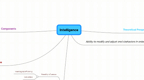 Mind Map: Intelligence