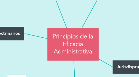 Mind Map: Principios de la Eficacia Administrativa