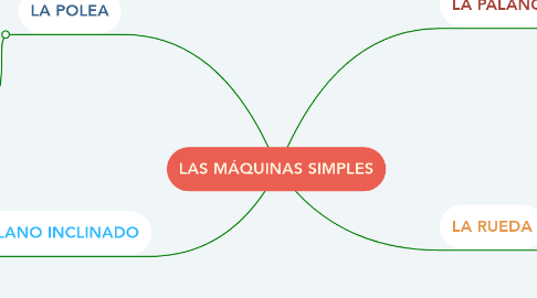 Mind Map: LAS MÁQUINAS SIMPLES