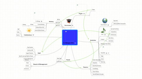 Mind Map: St. Molaga's N.S.