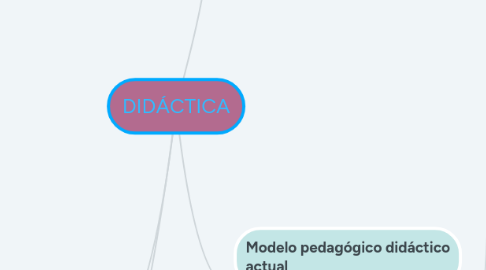 Mind Map: DIDÁCTICA