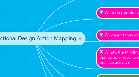 Mind Map: Instructional Design Action Mapping