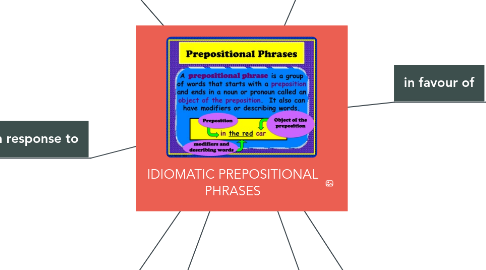 Mind Map: IDIOMATIC PREPOSITIONAL PHRASES