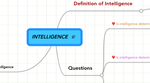 Mind Map: INTELLIGENCE