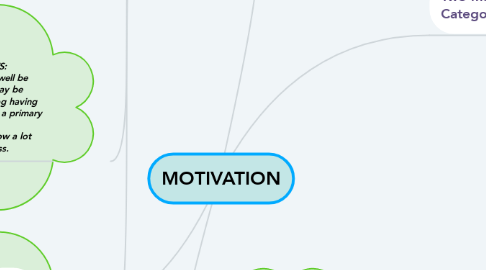 Mind Map: MOTIVATION