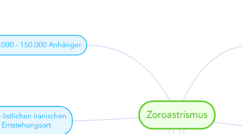 Mind Map: Zoroastrismus