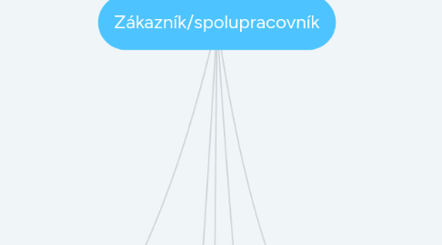 Mind Map: Zákazník/spolupracovník