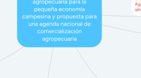 Mind Map: Diagnóstico de comercialización agropecuaria para la pequeña economía campesina y propuesta para una agenda nacional de comercialización agropecuaria