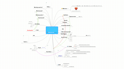 Mind Map: Daburyu.com