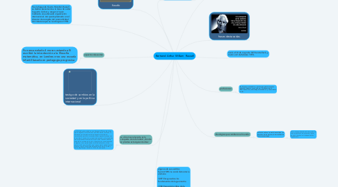 Mind Map: Bertrand Arthur William  Russell