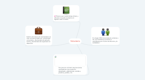 Mind Map: Voluntario