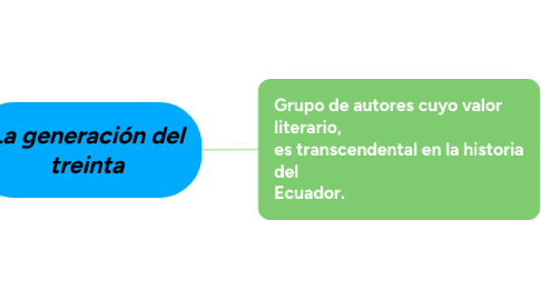 Mind Map: La generación del treinta