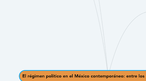 Mind Map: El régimen político en el México contemporáneo: entre los cambios y las reformas