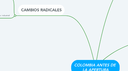 Mind Map: COLOMBIA ANTES DE  LA APERTURA