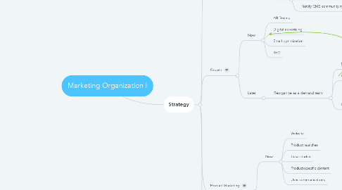 Mind Map: Marketing Organization I