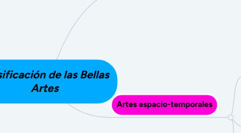 Mind Map: Clasificación de las Bellas Artes