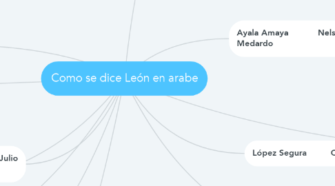 Mind Map: Como se dice León en arabe