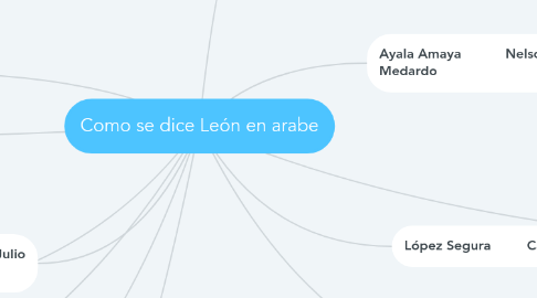 Mind Map: Como se dice León en arabe