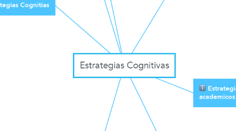 Mind Map: Estrategias Cognitivas