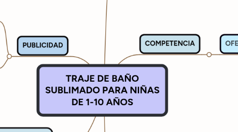 Mind Map: MOUSSE DE CAFÉ
