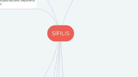 Mind Map: SÍFILIS