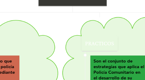 Mind Map: FUNDAMENTOS DE LA POLICÍA COMUNITARIA