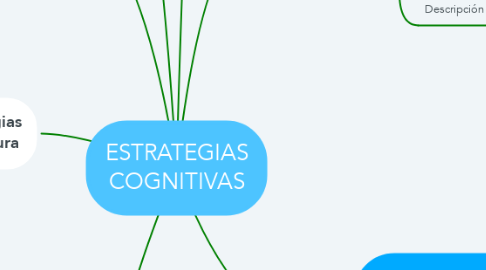 Mind Map: ESTRATEGIAS COGNITIVAS
