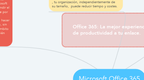 Mind Map: Microsoft Office 365