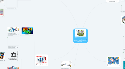 Mind Map: Entornos virtuales de aprendizaje abierto; y sus aportes a la educación