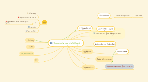 Mind Map: Drømmer og virkelighet