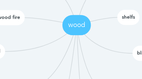 Mind Map: wood