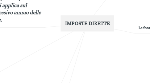 Mind Map: IMPOSTE DIRETTE