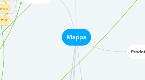 Mind Map: Mappa