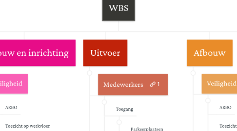 Mind Map: WBS