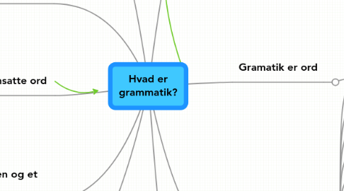 Mind Map: Hvad er grammatik?