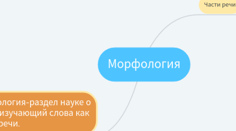 Mind Map: Морфология