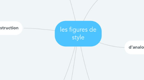 Mind Map: les figures de style