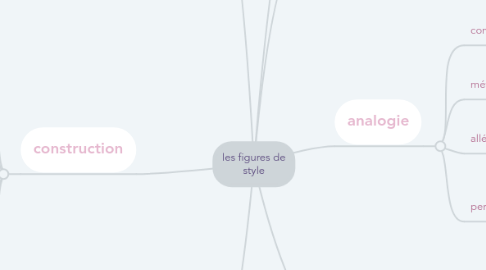 Mind Map: les figures de style