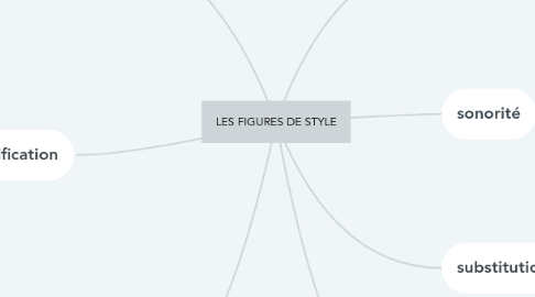 Mind Map: LES FIGURES DE STYLE