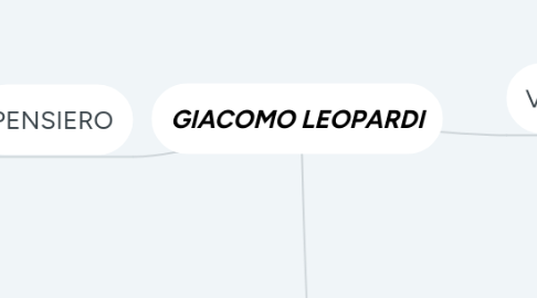 Mind Map: GIACOMO LEOPARDI