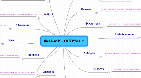 Mind Map: ФИЗИКИ - ОПТИКИ