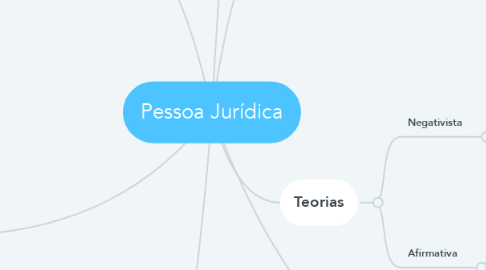 Mind Map: Pessoa Jurídica